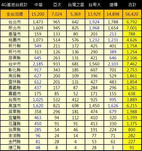 基地台查詢地圖|台灣4G/3G各地基地台數量與網速如何查詢呢？NCC視。